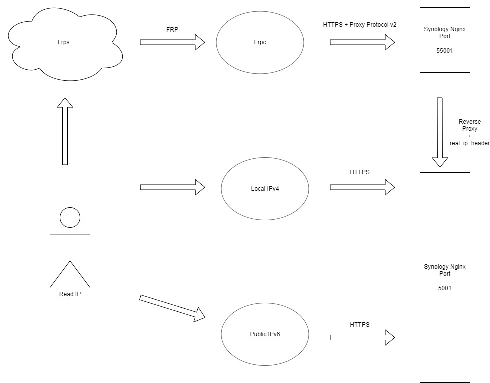 群晖在Frp内网穿透下获取真实IP方案